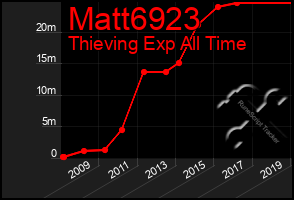 Total Graph of Matt6923
