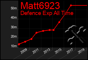 Total Graph of Matt6923