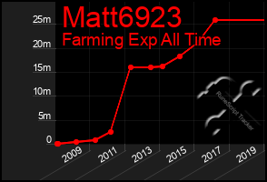 Total Graph of Matt6923