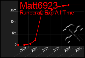Total Graph of Matt6923