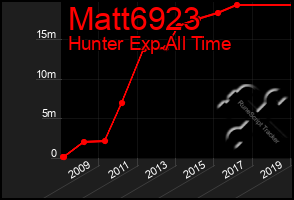 Total Graph of Matt6923