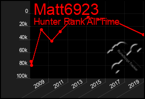 Total Graph of Matt6923