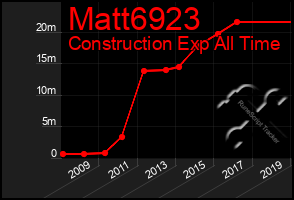 Total Graph of Matt6923