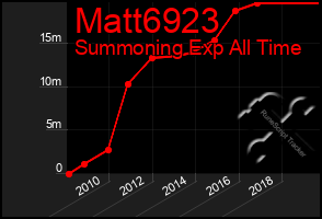 Total Graph of Matt6923