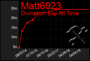 Total Graph of Matt6923