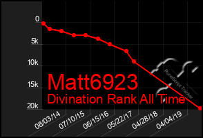 Total Graph of Matt6923