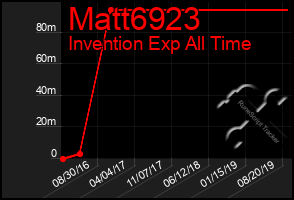 Total Graph of Matt6923
