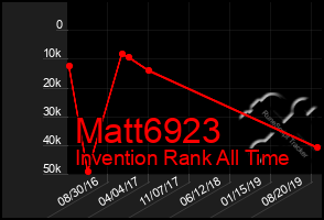 Total Graph of Matt6923