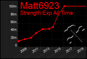 Total Graph of Matt6923