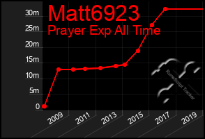 Total Graph of Matt6923
