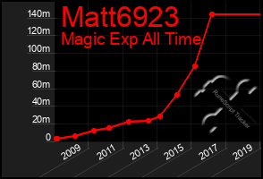 Total Graph of Matt6923