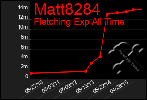 Total Graph of Matt8284