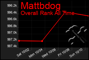 Total Graph of Mattbdog