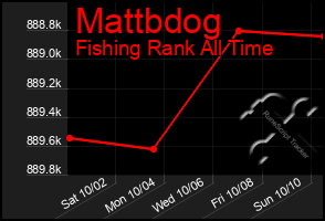 Total Graph of Mattbdog