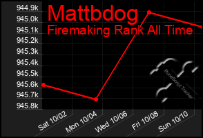 Total Graph of Mattbdog