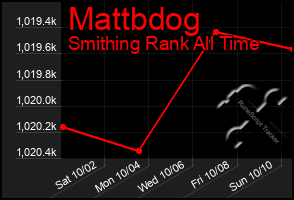 Total Graph of Mattbdog