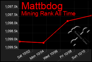 Total Graph of Mattbdog