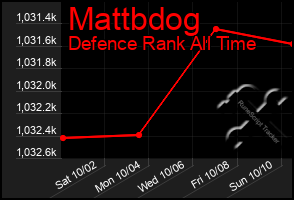 Total Graph of Mattbdog