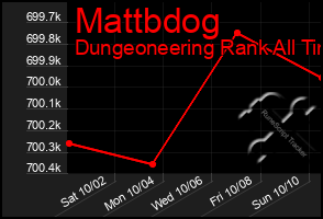 Total Graph of Mattbdog