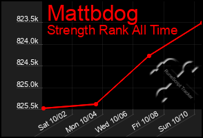 Total Graph of Mattbdog