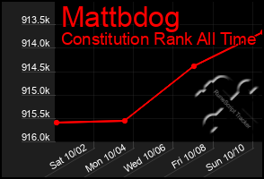 Total Graph of Mattbdog