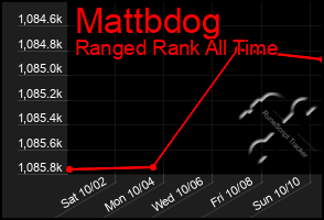 Total Graph of Mattbdog