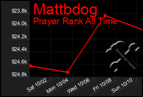 Total Graph of Mattbdog