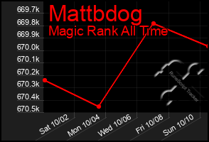 Total Graph of Mattbdog