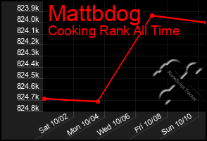 Total Graph of Mattbdog