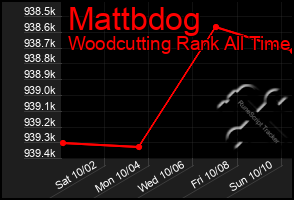 Total Graph of Mattbdog