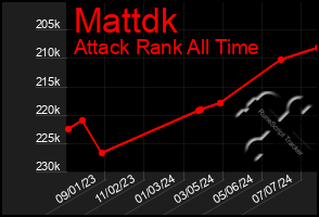Total Graph of Mattdk