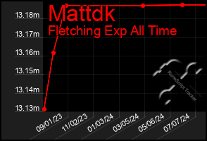 Total Graph of Mattdk