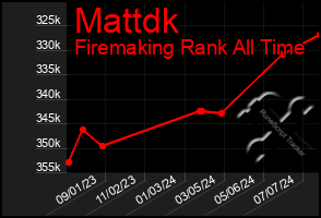Total Graph of Mattdk