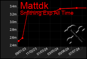 Total Graph of Mattdk