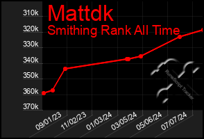 Total Graph of Mattdk