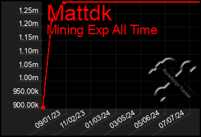 Total Graph of Mattdk