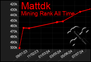 Total Graph of Mattdk