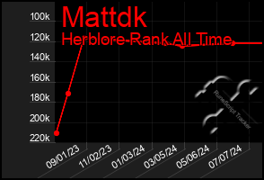 Total Graph of Mattdk