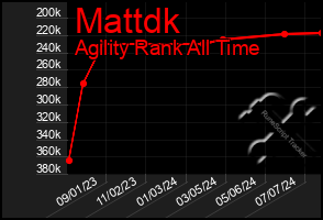 Total Graph of Mattdk