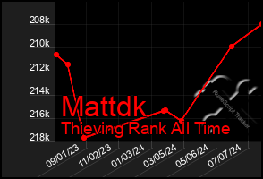 Total Graph of Mattdk