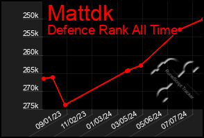 Total Graph of Mattdk
