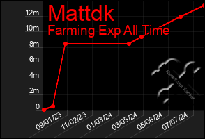 Total Graph of Mattdk