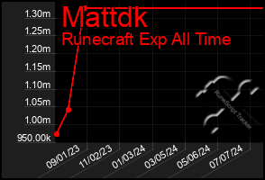 Total Graph of Mattdk