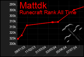 Total Graph of Mattdk