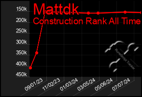 Total Graph of Mattdk