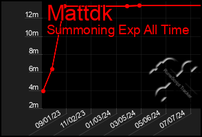 Total Graph of Mattdk