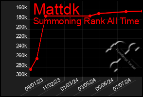 Total Graph of Mattdk