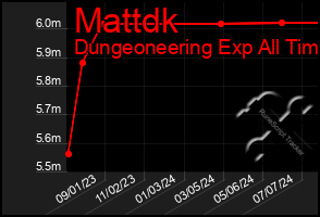 Total Graph of Mattdk