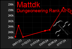 Total Graph of Mattdk