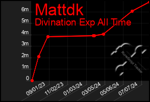 Total Graph of Mattdk